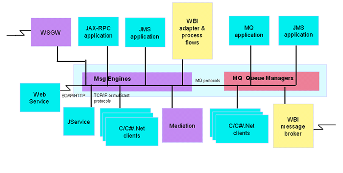 JBOSS ESB企業服務器總線 構建敏捷SOA架構的關鍵引擎